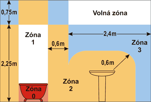 ochranné zóny v koupelně